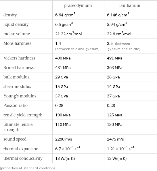  | praseodymium | lanthanum density | 6.64 g/cm^3 | 6.146 g/cm^3 liquid density | 6.5 g/cm^3 | 5.94 g/cm^3 molar volume | 21.22 cm^3/mol | 22.6 cm^3/mol Mohs hardness | 1.4 (between talc and gypsum) | 2.5 (between gypsum and calcite) Vickers hardness | 400 MPa | 491 MPa Brinell hardness | 481 MPa | 363 MPa bulk modulus | 29 GPa | 28 GPa shear modulus | 15 GPa | 14 GPa Young's modulus | 37 GPa | 37 GPa Poisson ratio | 0.28 | 0.28 tensile yield strength | 100 MPa | 125 MPa ultimate tensile strength | 110 MPa | 130 MPa sound speed | 2280 m/s | 2475 m/s thermal expansion | 6.7×10^-6 K^(-1) | 1.21×10^-5 K^(-1) thermal conductivity | 13 W/(m K) | 13 W/(m K) (properties at standard conditions)