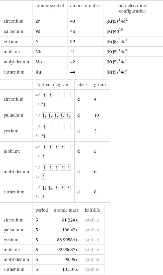  | atomic symbol | atomic number | short electronic configuration zirconium | Zr | 40 | [Kr]5s^24d^2 palladium | Pd | 46 | [Kr]4d^10 yttrium | Y | 39 | [Kr]5s^24d^1 niobium | Nb | 41 | [Kr]5s^14d^4 molybdenum | Mo | 42 | [Kr]5s^14d^5 ruthenium | Ru | 44 | [Kr]5s^14d^7  | Aufbau diagram | block | group zirconium | 4d  5s | d | 4 palladium | 4d | d | 10 yttrium | 4d  5s | d | 3 niobium | 4d  5s | d | 5 molybdenum | 4d  5s | d | 6 ruthenium | 4d  5s | d | 8  | period | atomic mass | half-life zirconium | 5 | 91.224 u | (stable) palladium | 5 | 106.42 u | (stable) yttrium | 5 | 88.90584 u | (stable) niobium | 5 | 92.90637 u | (stable) molybdenum | 5 | 95.95 u | (stable) ruthenium | 5 | 101.07 u | (stable)