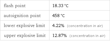 flash point | 18.33 °C autoignition point | 458 °C lower explosive limit | 4.22% (concentration in air) upper explosive limit | 12.87% (concentration in air)