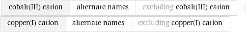 cobalt(III) cation | alternate names | excluding cobalt(III) cation | copper(I) cation | alternate names | excluding copper(I) cation