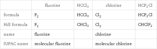  | fluorine | HCCl3 | chlorine | HCF2Cl formula | F_2 | HCCl3 | Cl_2 | HCF2Cl Hill formula | F_2 | CHCl3 | Cl_2 | CHClF2 name | fluorine | | chlorine |  IUPAC name | molecular fluorine | | molecular chlorine | 