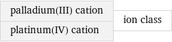 palladium(III) cation platinum(IV) cation | ion class