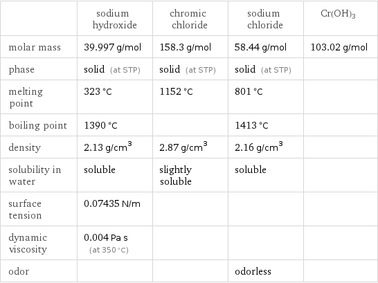  | sodium hydroxide | chromic chloride | sodium chloride | Cr(OH)3 molar mass | 39.997 g/mol | 158.3 g/mol | 58.44 g/mol | 103.02 g/mol phase | solid (at STP) | solid (at STP) | solid (at STP) |  melting point | 323 °C | 1152 °C | 801 °C |  boiling point | 1390 °C | | 1413 °C |  density | 2.13 g/cm^3 | 2.87 g/cm^3 | 2.16 g/cm^3 |  solubility in water | soluble | slightly soluble | soluble |  surface tension | 0.07435 N/m | | |  dynamic viscosity | 0.004 Pa s (at 350 °C) | | |  odor | | | odorless | 