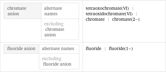 chromate anion | alternate names  | excluding chromate anion | tetraoxochromate(VI) | tetraoxidochromate(VI) | chromate | chromate(2-) fluoride anion | alternate names  | excluding fluoride anion | fluoride | fluoride(1-)