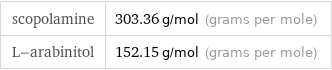 scopolamine | 303.36 g/mol (grams per mole) L-arabinitol | 152.15 g/mol (grams per mole)