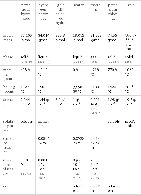  | potassium hydroxide | hydrogen peroxide | gold(III) chloride hydrate | water | oxygen | potassium chloride | gold molar mass | 56.105 g/mol | 34.014 g/mol | 339.8 g/mol | 18.015 g/mol | 31.998 g/mol | 74.55 g/mol | 196.966569 g/mol phase | solid (at STP) | liquid (at STP) | | liquid (at STP) | gas (at STP) | solid (at STP) | solid (at STP) melting point | 406 °C | -0.43 °C | | 0 °C | -218 °C | 770 °C | 1063 °C boiling point | 1327 °C | 150.2 °C | | 99.9839 °C | -183 °C | 1420 °C | 2856 °C density | 2.044 g/cm^3 | 1.44 g/cm^3 | 3.9 g/cm^3 | 1 g/cm^3 | 0.001429 g/cm^3 (at 0 °C) | 1.98 g/cm^3 | 19.3 g/cm^3 solubility in water | soluble | miscible | | | | soluble | insoluble surface tension | | 0.0804 N/m | | 0.0728 N/m | 0.01347 N/m | |  dynamic viscosity | 0.001 Pa s (at 550 °C) | 0.001249 Pa s (at 20 °C) | | 8.9×10^-4 Pa s (at 25 °C) | 2.055×10^-5 Pa s (at 25 °C) | |  odor | | | | odorless | odorless | odorless | 