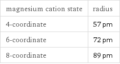 magnesium cation state | radius 4-coordinate | 57 pm 6-coordinate | 72 pm 8-coordinate | 89 pm