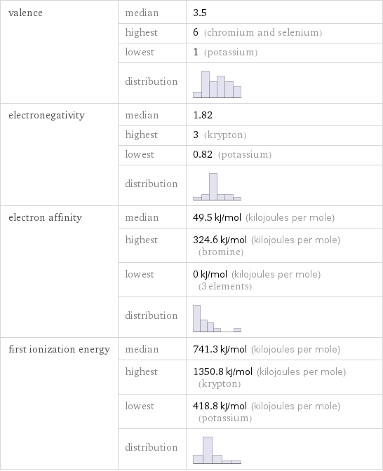 valence | median | 3.5  | highest | 6 (chromium and selenium)  | lowest | 1 (potassium)  | distribution |  electronegativity | median | 1.82  | highest | 3 (krypton)  | lowest | 0.82 (potassium)  | distribution |  electron affinity | median | 49.5 kJ/mol (kilojoules per mole)  | highest | 324.6 kJ/mol (kilojoules per mole) (bromine)  | lowest | 0 kJ/mol (kilojoules per mole) (3 elements)  | distribution |  first ionization energy | median | 741.3 kJ/mol (kilojoules per mole)  | highest | 1350.8 kJ/mol (kilojoules per mole) (krypton)  | lowest | 418.8 kJ/mol (kilojoules per mole) (potassium)  | distribution | 