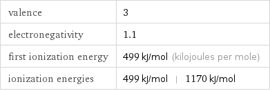 valence | 3 electronegativity | 1.1 first ionization energy | 499 kJ/mol (kilojoules per mole) ionization energies | 499 kJ/mol | 1170 kJ/mol