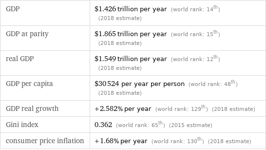 GDP | $1.426 trillion per year (world rank: 14th) (2018 estimate) GDP at parity | $1.865 trillion per year (world rank: 15th) (2018 estimate) real GDP | $1.549 trillion per year (world rank: 12th) (2018 estimate) GDP per capita | $30524 per year per person (world rank: 48th) (2018 estimate) GDP real growth | +2.582% per year (world rank: 129th) (2018 estimate) Gini index | 0.362 (world rank: 65th) (2015 estimate) consumer price inflation | +1.68% per year (world rank: 130th) (2018 estimate)