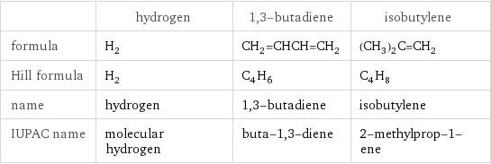  | hydrogen | 1, 3-butadiene | isobutylene formula | H_2 | CH_2=CHCH=CH_2 | (CH_3)_2C=CH_2 Hill formula | H_2 | C_4H_6 | C_4H_8 name | hydrogen | 1, 3-butadiene | isobutylene IUPAC name | molecular hydrogen | buta-1, 3-diene | 2-methylprop-1-ene