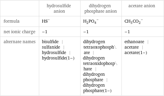  | hydrosulfide anion | dihydrogen phosphate anion | acetate anion formula | (HS)^- | (H_2PO_4)^- | (CH_3CO_2)^- net ionic charge | -1 | -1 | -1 alternate names | bisulfide | sulfanide | hydrosulfide | hydrosulfide(1-) | dihydrogen tetraoxophosphate | dihydrogen tetraoxidophosphate | dihydrogen phosphate | dihydrogen phosphate(1-) | ethanoate | acetate | acetate(1-)