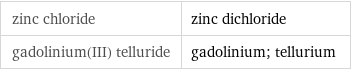 zinc chloride | zinc dichloride gadolinium(III) telluride | gadolinium; tellurium