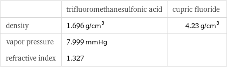  | trifluoromethanesulfonic acid | cupric fluoride density | 1.696 g/cm^3 | 4.23 g/cm^3 vapor pressure | 7.999 mmHg |  refractive index | 1.327 | 