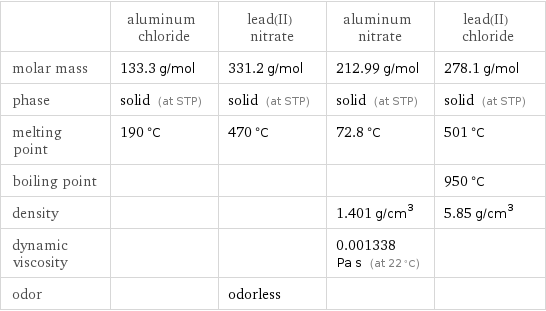  | aluminum chloride | lead(II) nitrate | aluminum nitrate | lead(II) chloride molar mass | 133.3 g/mol | 331.2 g/mol | 212.99 g/mol | 278.1 g/mol phase | solid (at STP) | solid (at STP) | solid (at STP) | solid (at STP) melting point | 190 °C | 470 °C | 72.8 °C | 501 °C boiling point | | | | 950 °C density | | | 1.401 g/cm^3 | 5.85 g/cm^3 dynamic viscosity | | | 0.001338 Pa s (at 22 °C) |  odor | | odorless | | 