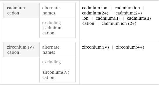 cadmium cation | alternate names  | excluding cadmium cation | cadmium ion | cadmium ion | cadmium(2+) | cadmium(2+) ion | cadmium(II) | cadmium(II) cation | cadmium ion (2+) zirconium(IV) cation | alternate names  | excluding zirconium(IV) cation | zirconium(IV) | zirconium(4+)