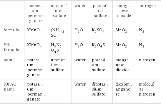  | potassium permanganate | ammonium sulfate | water | potassium sulfate | manganese dioxide | nitrogen formula | KMnO_4 | (NH_4)_2SO_4 | H_2O | K_2SO_4 | MnO_2 | N_2 Hill formula | KMnO_4 | H_8N_2O_4S | H_2O | K_2O_4S | MnO_2 | N_2 name | potassium permanganate | ammonium sulfate | water | potassium sulfate | manganese dioxide | nitrogen IUPAC name | potassium permanganate | | water | dipotassium sulfate | dioxomanganese | molecular nitrogen