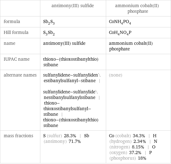  | antimony(III) sulfide | ammonium cobalt(II) phosphate formula | Sb_2S_3 | CoNH_4PO_4 Hill formula | S_3Sb_2 | CoH_4NO_4P name | antimony(III) sulfide | ammonium cobalt(II) phosphate IUPAC name | thioxo-(thioxostibanylthio)stibane |  alternate names | sulfanylidene-sulfanylidenestibanylsulfanyl-stibane | sulfanylidene-sulfanylidenestibanylsulfanylstibane | thioxo-thioxostibanylsulfanyl-stibane | thioxo-(thioxostibanylthio)stibane | (none) mass fractions | S (sulfur) 28.3% | Sb (antimony) 71.7% | Co (cobalt) 34.3% | H (hydrogen) 2.34% | N (nitrogen) 8.15% | O (oxygen) 37.2% | P (phosphorus) 18%