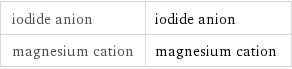 iodide anion | iodide anion magnesium cation | magnesium cation