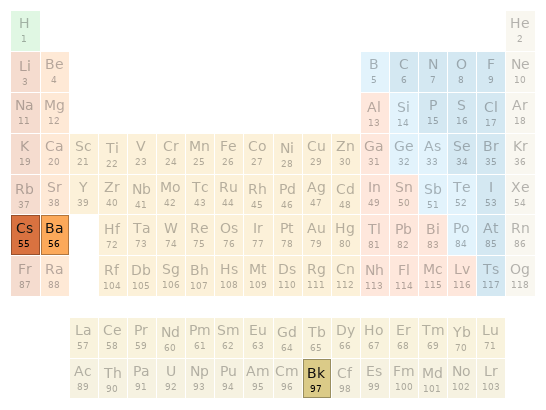 Periodic table location