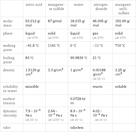  | nitric acid | manganese sulfide | water | nitrogen dioxide | manganese(II) sulfate molar mass | 63.012 g/mol | 87 g/mol | 18.015 g/mol | 46.005 g/mol | 150.99 g/mol phase | liquid (at STP) | solid (at STP) | liquid (at STP) | gas (at STP) | solid (at STP) melting point | -41.6 °C | 1141 °C | 0 °C | -11 °C | 710 °C boiling point | 83 °C | | 99.9839 °C | 21 °C |  density | 1.5129 g/cm^3 | 3.3 g/cm^3 | 1 g/cm^3 | 0.00188 g/cm^3 (at 25 °C) | 3.25 g/cm^3 solubility in water | miscible | | | reacts | soluble surface tension | | | 0.0728 N/m | |  dynamic viscosity | 7.6×10^-4 Pa s (at 25 °C) | 2.64×10^-5 Pa s (at 1250 °C) | 8.9×10^-4 Pa s (at 25 °C) | 4.02×10^-4 Pa s (at 25 °C) |  odor | | | odorless | | 