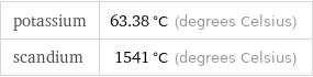 potassium | 63.38 °C (degrees Celsius) scandium | 1541 °C (degrees Celsius)