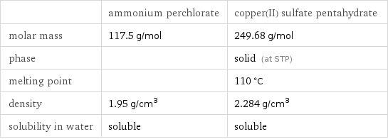  | ammonium perchlorate | copper(II) sulfate pentahydrate molar mass | 117.5 g/mol | 249.68 g/mol phase | | solid (at STP) melting point | | 110 °C density | 1.95 g/cm^3 | 2.284 g/cm^3 solubility in water | soluble | soluble