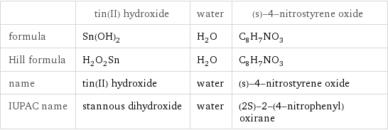  | tin(II) hydroxide | water | (s)-4-nitrostyrene oxide formula | Sn(OH)_2 | H_2O | C_8H_7NO_3 Hill formula | H_2O_2Sn | H_2O | C_8H_7NO_3 name | tin(II) hydroxide | water | (s)-4-nitrostyrene oxide IUPAC name | stannous dihydroxide | water | (2S)-2-(4-nitrophenyl)oxirane