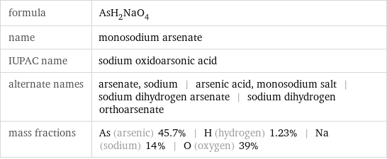 formula | AsH_2NaO_4 name | monosodium arsenate IUPAC name | sodium oxidoarsonic acid alternate names | arsenate, sodium | arsenic acid, monosodium salt | sodium dihydrogen arsenate | sodium dihydrogen orthoarsenate mass fractions | As (arsenic) 45.7% | H (hydrogen) 1.23% | Na (sodium) 14% | O (oxygen) 39%