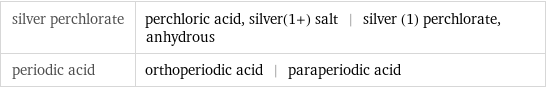 silver perchlorate | perchloric acid, silver(1+) salt | silver (1) perchlorate, anhydrous periodic acid | orthoperiodic acid | paraperiodic acid