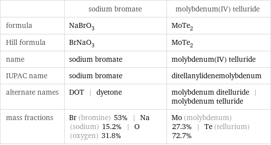  | sodium bromate | molybdenum(IV) telluride formula | NaBrO_3 | MoTe_2 Hill formula | BrNaO_3 | MoTe_2 name | sodium bromate | molybdenum(IV) telluride IUPAC name | sodium bromate | ditellanylidenemolybdenum alternate names | DOT | dyetone | molybdenum ditelluride | molybdenum telluride mass fractions | Br (bromine) 53% | Na (sodium) 15.2% | O (oxygen) 31.8% | Mo (molybdenum) 27.3% | Te (tellurium) 72.7%