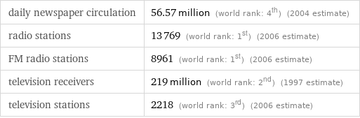 daily newspaper circulation | 56.57 million (world rank: 4th) (2004 estimate) radio stations | 13769 (world rank: 1st) (2006 estimate) FM radio stations | 8961 (world rank: 1st) (2006 estimate) television receivers | 219 million (world rank: 2nd) (1997 estimate) television stations | 2218 (world rank: 3rd) (2006 estimate)