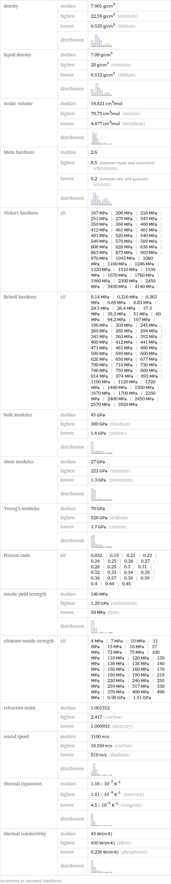 density | median | 7.901 g/cm^3  | highest | 22.59 g/cm^3 (osmium)  | lowest | 0.535 g/cm^3 (lithium)  | distribution |  liquid density | median | 7.09 g/cm^3  | highest | 20 g/cm^3 (osmium)  | lowest | 0.512 g/cm^3 (lithium)  | distribution |  molar volume | median | 14.821 cm^3/mol  | highest | 70.73 cm^3/mol (cesium)  | lowest | 4.877 cm^3/mol (beryllium)  | distribution |  Mohs hardness | median | 2.6  | highest | 8.5 (between topaz and corundum) (chromium)  | lowest | 0.2 (between talc and gypsum) (cesium)  | distribution |  Vickers hardness | all | 167 MPa | 206 MPa | 216 MPa | 251 MPa | 270 MPa | 343 MPa | 350 MPa | 369 MPa | 400 MPa | 412 MPa | 461 MPa | 481 MPa | 491 MPa | 520 MPa | 540 MPa | 549 MPa | 570 MPa | 589 MPa | 608 MPa | 628 MPa | 638 MPa | 863 MPa | 873 MPa | 903 MPa | 970 MPa | 1043 MPa | 1060 MPa | 1160 MPa | 1246 MPa | 1320 MPa | 1510 MPa | 1530 MPa | 1670 MPa | 1760 MPa | 1960 MPa | 2300 MPa | 2450 MPa | 3430 MPa | 4140 MPa Brinell hardness | all | 0.14 MPa | 0.216 MPa | 0.363 MPa | 0.69 MPa | 8.83 MPa | 24.5 MPa | 26.4 MPa | 37.3 MPa | 38.3 MPa | 51 MPa | 60 MPa | 94.2 MPa | 167 MPa | 196 MPa | 203 MPa | 245 MPa | 260 MPa | 265 MPa | 294 MPa | 343 MPa | 363 MPa | 392 MPa | 400 MPa | 412 MPa | 441 MPa | 471 MPa | 481 MPa | 490 MPa | 500 MPa | 589 MPa | 600 MPa | 628 MPa | 650 MPa | 677 MPa | 700 MPa | 716 MPa | 736 MPa | 746 MPa | 750 MPa | 800 MPa | 814 MPa | 874 MPa | 893 MPa | 1100 MPa | 1120 MPa | 1320 MPa | 1440 MPa | 1500 MPa | 1670 MPa | 1700 MPa | 2160 MPa | 2400 MPa | 2450 MPa | 2570 MPa | 3920 MPa bulk modulus | median | 45 GPa  | highest | 380 GPa (rhodium)  | lowest | 1.6 GPa (cesium)  | distribution |  shear modulus | median | 27 GPa  | highest | 222 GPa (osmium)  | lowest | 1.3 GPa (potassium)  | distribution |  Young's modulus | median | 70 GPa  | highest | 528 GPa (iridium)  | lowest | 1.7 GPa (cesium)  | distribution |  Poisson ratio | all | 0.032 | 0.15 | 0.21 | 0.23 | 0.24 | 0.25 | 0.26 | 0.27 | 0.28 | 0.29 | 0.3 | 0.31 | 0.32 | 0.33 | 0.34 | 0.35 | 0.36 | 0.37 | 0.38 | 0.39 | 0.4 | 0.44 | 0.45 tensile yield strength | median | 140 MPa  | highest | 1.29 GPa (technetium)  | lowest | 50 MPa (iron)  | distribution |  ultimate tensile strength | all | 4 MPa | 7 MPa | 10 MPa | 11 MPa | 15 MPa | 18 MPa | 37 MPa | 72 MPa | 75 MPa | 100 MPa | 110 MPa | 120 MPa | 130 MPa | 136 MPa | 138 MPa | 140 MPa | 150 MPa | 160 MPa | 170 MPa | 180 MPa | 190 MPa | 219 MPa | 220 MPa | 246 MPa | 255 MPa | 259 MPa | 317 MPa | 330 MPa | 370 MPa | 400 MPa | 496 MPa | 0.98 GPa | 1.51 GPa refractive index | median | 1.001552  | highest | 2.417 (carbon)  | lowest | 1.000933 (mercury) sound speed | median | 3100 m/s  | highest | 18350 m/s (carbon)  | lowest | 818 m/s (thallium)  | distribution |  thermal expansion | median | 1.18×10^-5 K^(-1)  | highest | 1.81×10^-4 K^(-1) (mercury)  | lowest | 4.5×10^-6 K^(-1) (tungsten)  | distribution |  thermal conductivity | median | 43 W/(m K)  | highest | 430 W/(m K) (silver)  | lowest | 0.236 W/(m K) (phosphorus)  | distribution |  (properties at standard conditions)