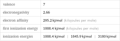 valence | 7 electronegativity | 2.66 electron affinity | 295.2 kJ/mol (kilojoules per mole) first ionization energy | 1008.4 kJ/mol (kilojoules per mole) ionization energies | 1008.4 kJ/mol | 1845.9 kJ/mol | 3180 kJ/mol