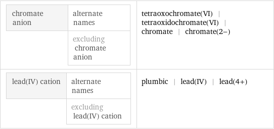 chromate anion | alternate names  | excluding chromate anion | tetraoxochromate(VI) | tetraoxidochromate(VI) | chromate | chromate(2-) lead(IV) cation | alternate names  | excluding lead(IV) cation | plumbic | lead(IV) | lead(4+)