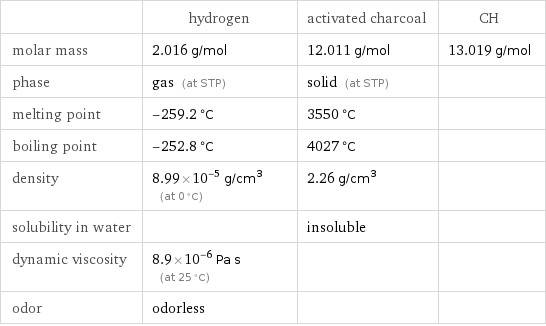  | hydrogen | activated charcoal | CH molar mass | 2.016 g/mol | 12.011 g/mol | 13.019 g/mol phase | gas (at STP) | solid (at STP) |  melting point | -259.2 °C | 3550 °C |  boiling point | -252.8 °C | 4027 °C |  density | 8.99×10^-5 g/cm^3 (at 0 °C) | 2.26 g/cm^3 |  solubility in water | | insoluble |  dynamic viscosity | 8.9×10^-6 Pa s (at 25 °C) | |  odor | odorless | | 