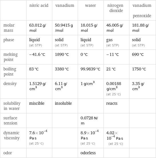  | nitric acid | vanadium | water | nitrogen dioxide | vanadium pentoxide molar mass | 63.012 g/mol | 50.9415 g/mol | 18.015 g/mol | 46.005 g/mol | 181.88 g/mol phase | liquid (at STP) | solid (at STP) | liquid (at STP) | gas (at STP) | solid (at STP) melting point | -41.6 °C | 1890 °C | 0 °C | -11 °C | 690 °C boiling point | 83 °C | 3380 °C | 99.9839 °C | 21 °C | 1750 °C density | 1.5129 g/cm^3 | 6.11 g/cm^3 | 1 g/cm^3 | 0.00188 g/cm^3 (at 25 °C) | 3.35 g/cm^3 solubility in water | miscible | insoluble | | reacts |  surface tension | | | 0.0728 N/m | |  dynamic viscosity | 7.6×10^-4 Pa s (at 25 °C) | | 8.9×10^-4 Pa s (at 25 °C) | 4.02×10^-4 Pa s (at 25 °C) |  odor | | | odorless | | 