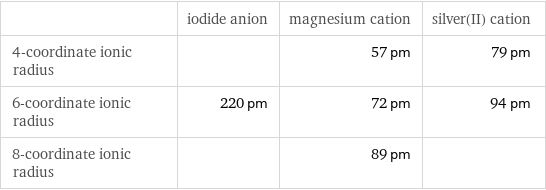  | iodide anion | magnesium cation | silver(II) cation 4-coordinate ionic radius | | 57 pm | 79 pm 6-coordinate ionic radius | 220 pm | 72 pm | 94 pm 8-coordinate ionic radius | | 89 pm | 