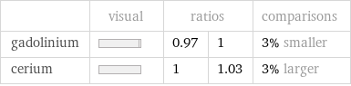  | visual | ratios | | comparisons gadolinium | | 0.97 | 1 | 3% smaller cerium | | 1 | 1.03 | 3% larger