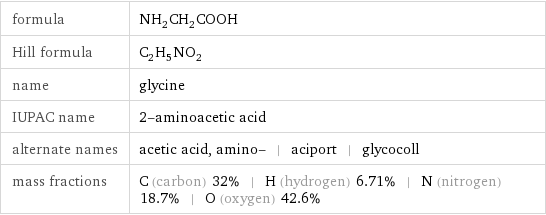 formula | NH_2CH_2COOH Hill formula | C_2H_5NO_2 name | glycine IUPAC name | 2-aminoacetic acid alternate names | acetic acid, amino- | aciport | glycocoll mass fractions | C (carbon) 32% | H (hydrogen) 6.71% | N (nitrogen) 18.7% | O (oxygen) 42.6%