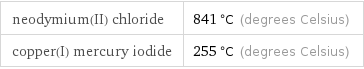 neodymium(II) chloride | 841 °C (degrees Celsius) copper(I) mercury iodide | 255 °C (degrees Celsius)