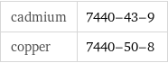 cadmium | 7440-43-9 copper | 7440-50-8