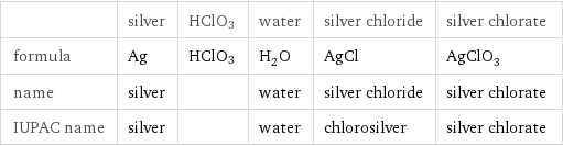  | silver | HClO3 | water | silver chloride | silver chlorate formula | Ag | HClO3 | H_2O | AgCl | AgClO_3 name | silver | | water | silver chloride | silver chlorate IUPAC name | silver | | water | chlorosilver | silver chlorate