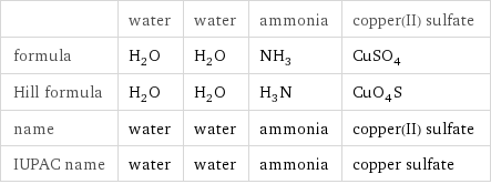  | water | water | ammonia | copper(II) sulfate formula | H_2O | H_2O | NH_3 | CuSO_4 Hill formula | H_2O | H_2O | H_3N | CuO_4S name | water | water | ammonia | copper(II) sulfate IUPAC name | water | water | ammonia | copper sulfate