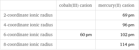  | cobalt(III) cation | mercury(II) cation 2-coordinate ionic radius | | 69 pm 4-coordinate ionic radius | | 96 pm 6-coordinate ionic radius | 60 pm | 102 pm 8-coordinate ionic radius | | 114 pm