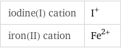 iodine(I) cation | I^+ iron(II) cation | Fe^(2+)
