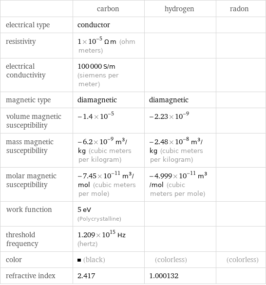  | carbon | hydrogen | radon electrical type | conductor | |  resistivity | 1×10^-5 Ω m (ohm meters) | |  electrical conductivity | 100000 S/m (siemens per meter) | |  magnetic type | diamagnetic | diamagnetic |  volume magnetic susceptibility | -1.4×10^-5 | -2.23×10^-9 |  mass magnetic susceptibility | -6.2×10^-9 m^3/kg (cubic meters per kilogram) | -2.48×10^-8 m^3/kg (cubic meters per kilogram) |  molar magnetic susceptibility | -7.45×10^-11 m^3/mol (cubic meters per mole) | -4.999×10^-11 m^3/mol (cubic meters per mole) |  work function | 5 eV (Polycrystalline) | |  threshold frequency | 1.209×10^15 Hz (hertz) | |  color | (black) | (colorless) | (colorless) refractive index | 2.417 | 1.000132 | 