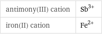 antimony(III) cation | Sb^(3+) iron(II) cation | Fe^(2+)