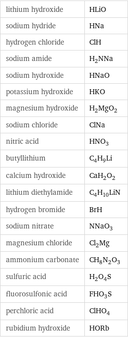 lithium hydroxide | HLiO sodium hydride | HNa hydrogen chloride | ClH sodium amide | H_2NNa sodium hydroxide | HNaO potassium hydroxide | HKO magnesium hydroxide | H_2MgO_2 sodium chloride | ClNa nitric acid | HNO_3 butyllithium | C_4H_9Li calcium hydroxide | CaH_2O_2 lithium diethylamide | C_4H_10LiN hydrogen bromide | BrH sodium nitrate | NNaO_3 magnesium chloride | Cl_2Mg ammonium carbonate | CH_8N_2O_3 sulfuric acid | H_2O_4S fluorosulfonic acid | FHO_3S perchloric acid | ClHO_4 rubidium hydroxide | HORb