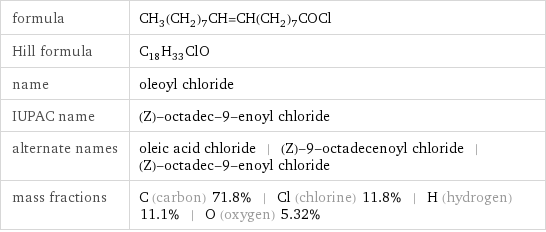 formula | CH_3(CH_2)_7CH=CH(CH_2)_7COCl Hill formula | C_18H_33ClO name | oleoyl chloride IUPAC name | (Z)-octadec-9-enoyl chloride alternate names | oleic acid chloride | (Z)-9-octadecenoyl chloride | (Z)-octadec-9-enoyl chloride mass fractions | C (carbon) 71.8% | Cl (chlorine) 11.8% | H (hydrogen) 11.1% | O (oxygen) 5.32%